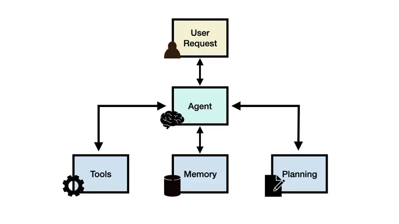 AI-Agent 工具探索